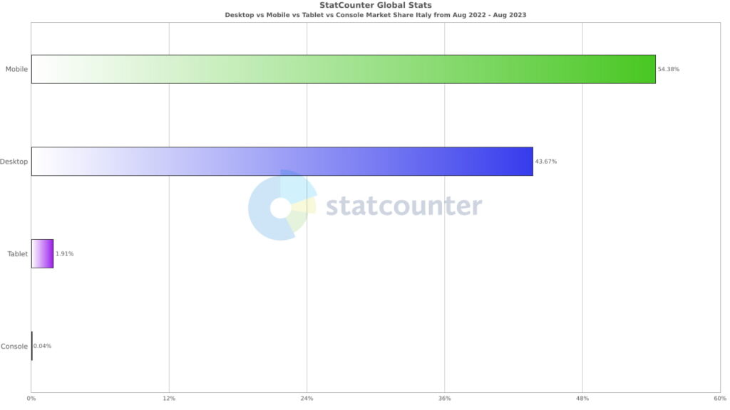 2-StatCounter-comparison-IT-monthly-202208-202308-bar