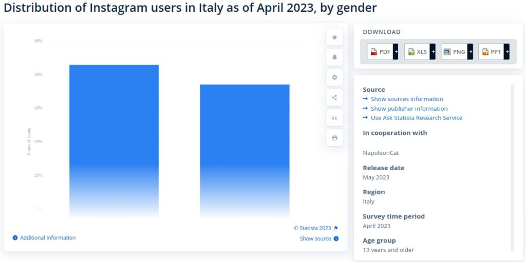 Italy-Instagram-users-by-gender-2023-Statista